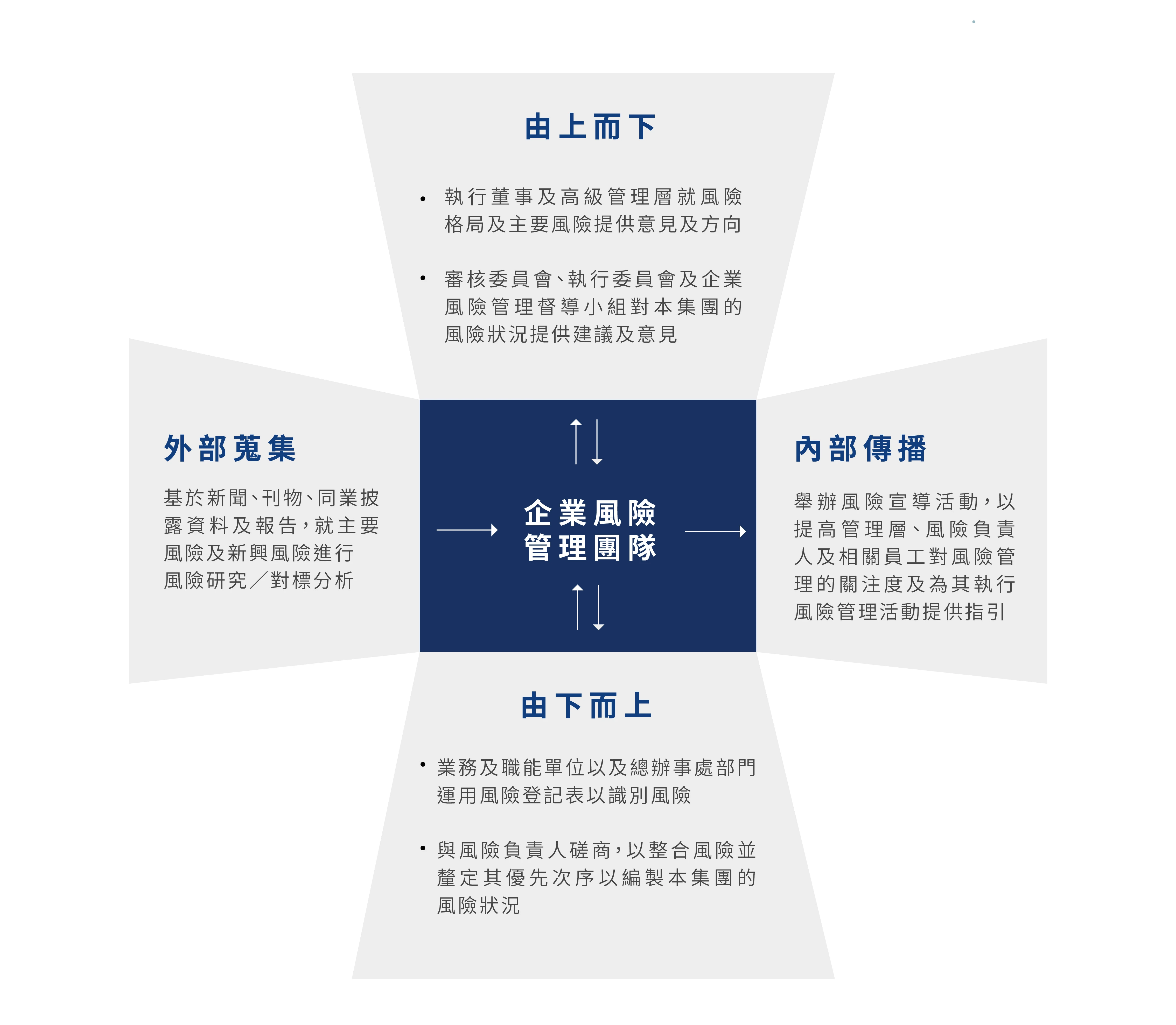 CG report website graphics 2_EN ZH SC_Risk Identification_ZH